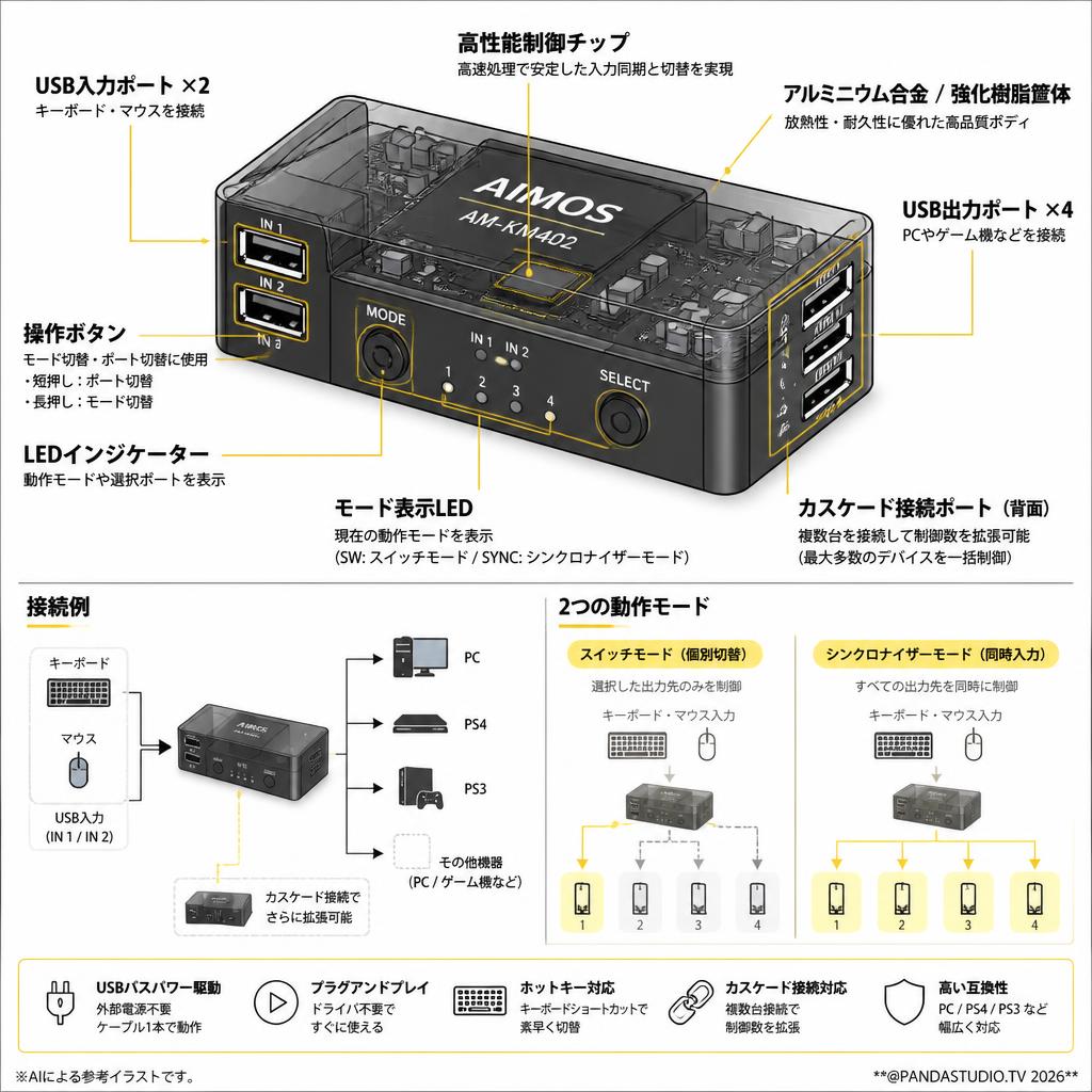 AIMOS AM-KM402 4ポートUSBシンクロナイザーシェアラーキーボードマウスコンバーターPS4PS3 PC用 スペック