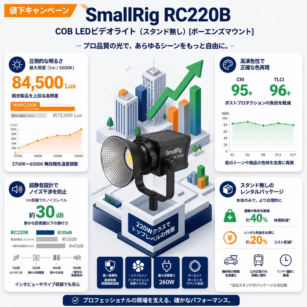 【値下キャンペーン】SmallRig RC220B COB LEDビデオライト (スタンド無し)[ボーエンズマウント] セールスポイント