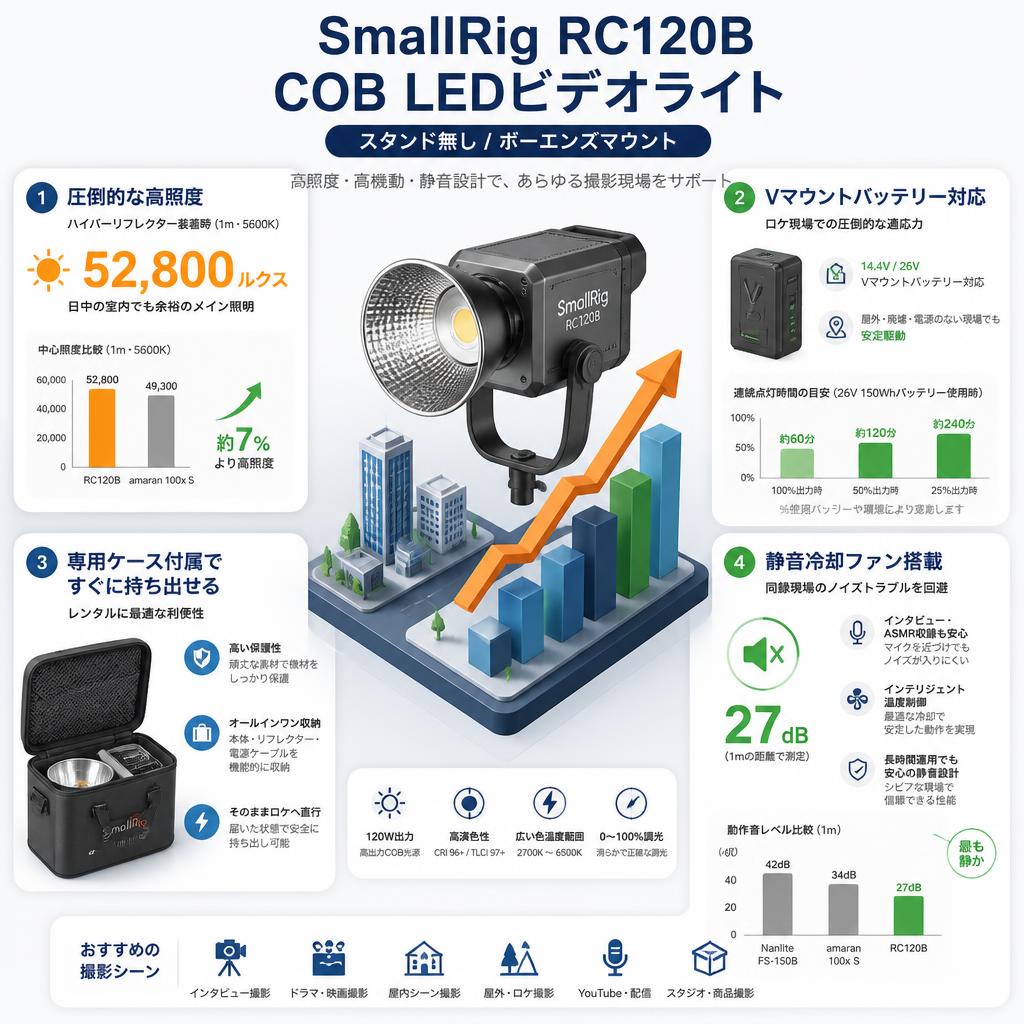 SmallRig RC120B COB LEDビデオライト (スタンド無し)[ボーエンズマウント] セールスポイント