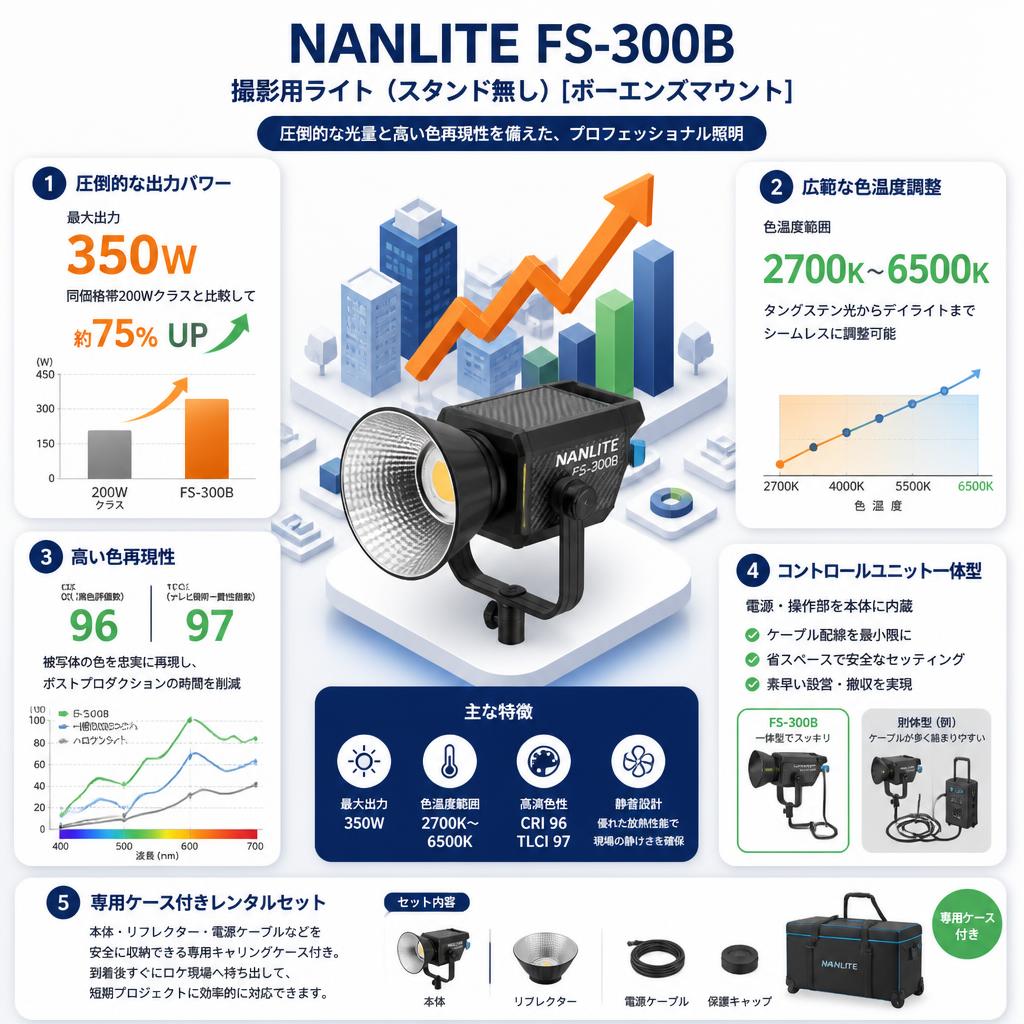 NANLITE FS-300B 撮影用ライト (スタンド無し)[ボーエンズマウント] セールスポイント