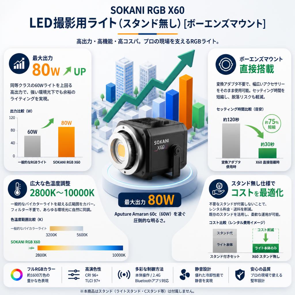 Sokani RGB X60 LED撮影用ライト(スタンド無し)[ボーエンズマウント] セールスポイント