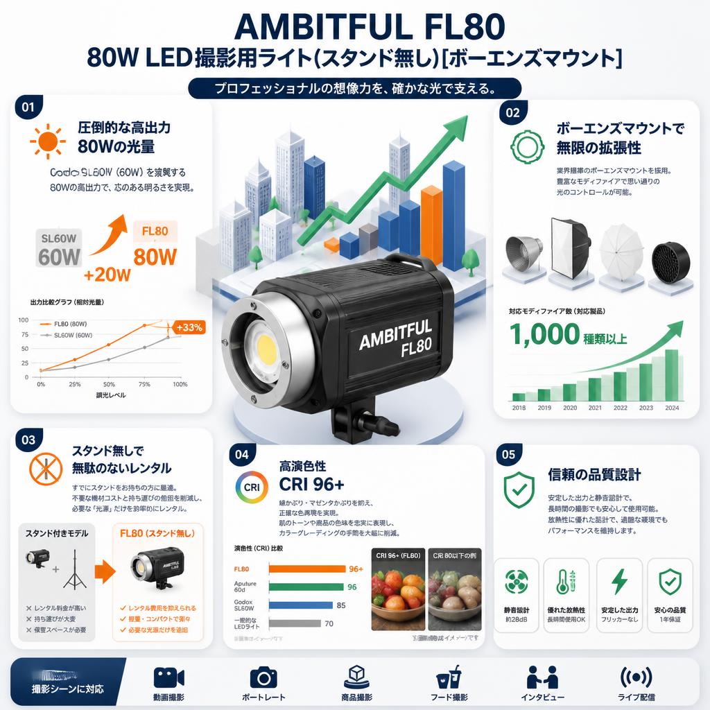 AMBITFUL FL80 80W LED撮影用ライト(スタンド無し)[ボーエンズマウント] セールスポイント