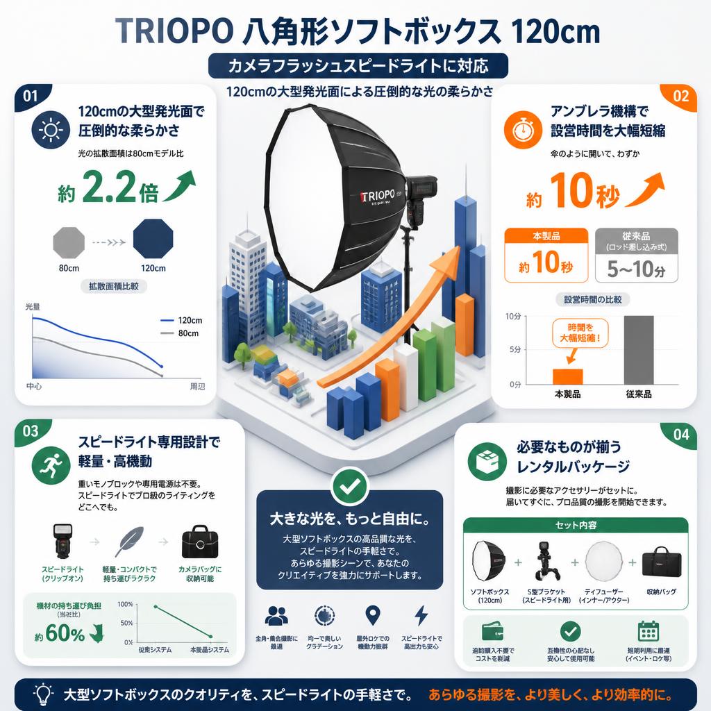 TRIOPO 八角形ソフトボックス  120cm [カメラフラッシュスピードライトに対応］ セールスポイント