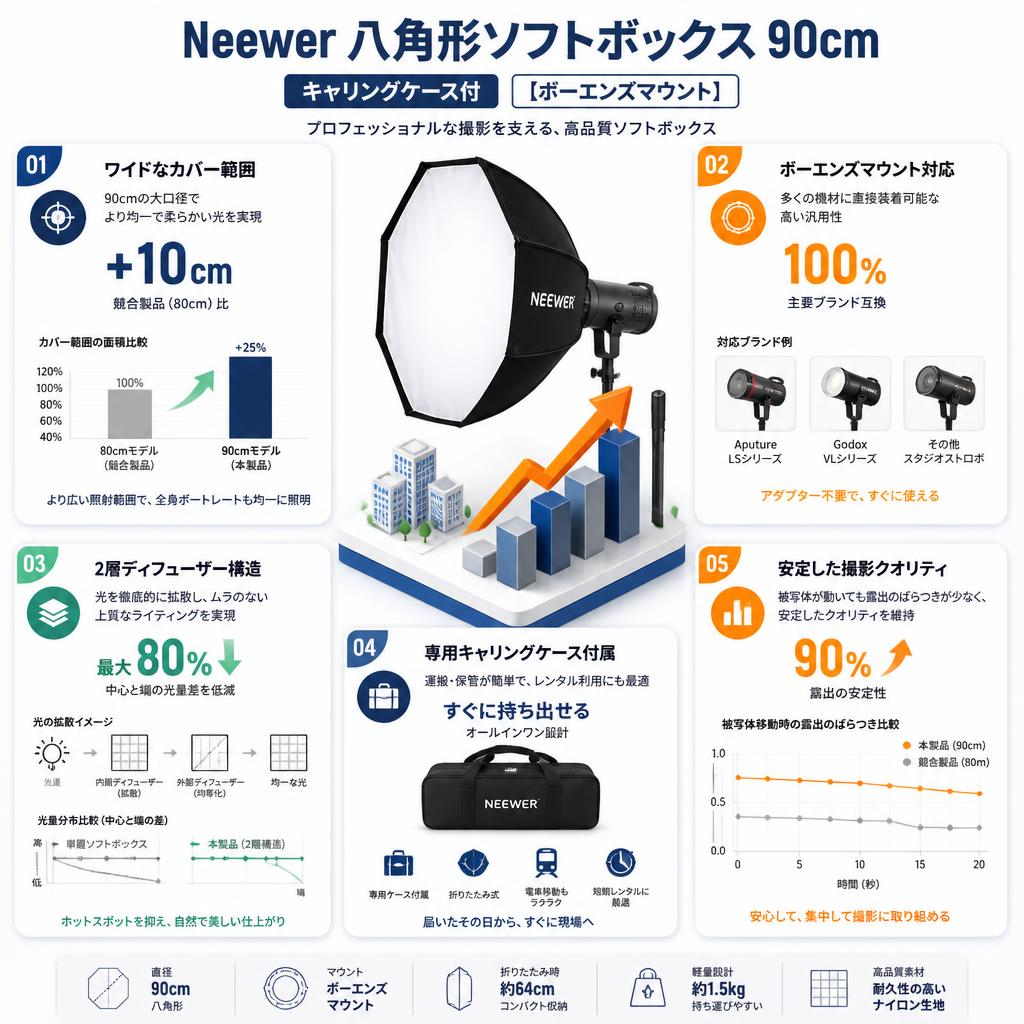 Neewer 八角形ソフトボックス 90cm [キャリングケース付]【ボーエンズマウント】 セールスポイント