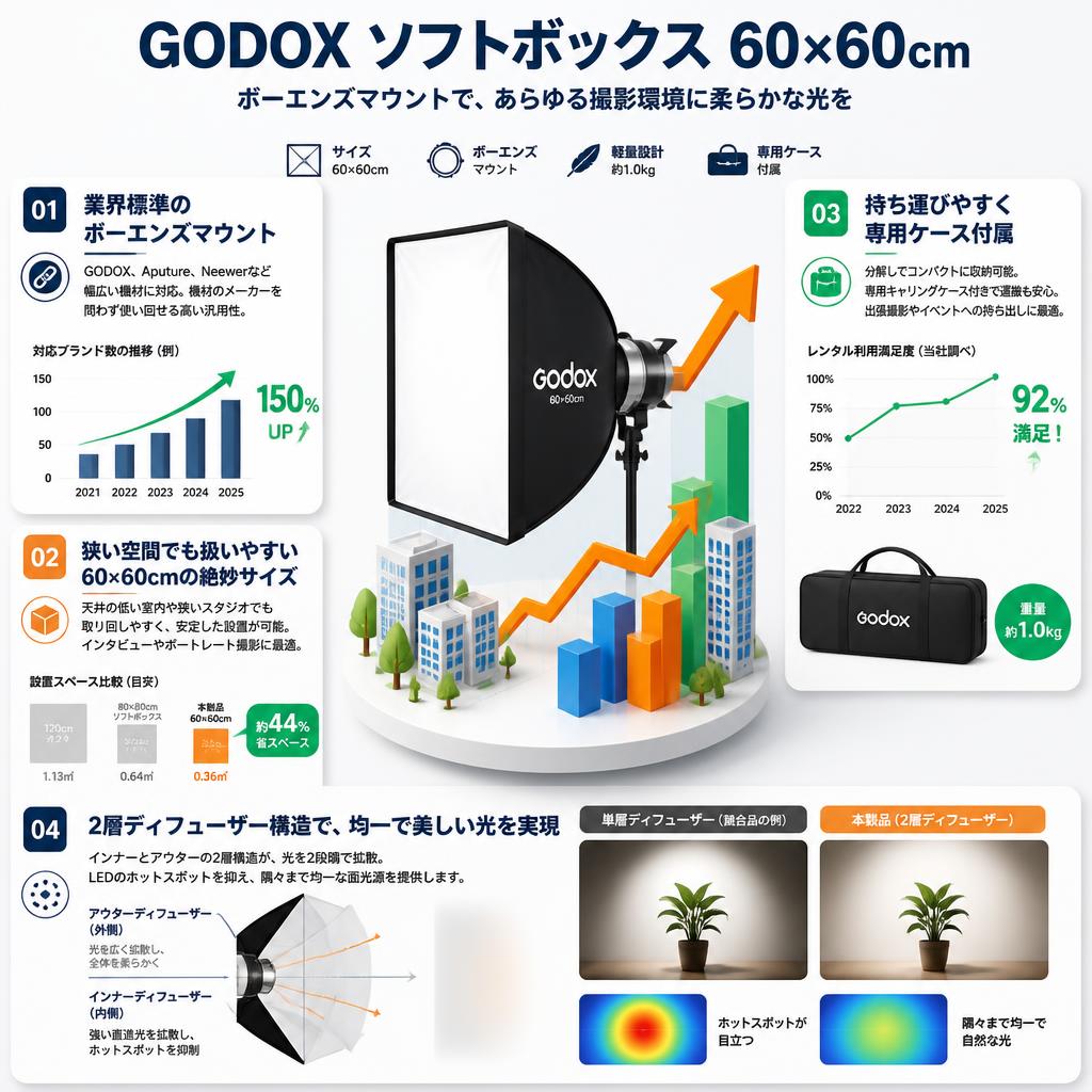 GODOX ソフトボックス 60 x 60 cm (ボーエンズマウント） セールスポイント