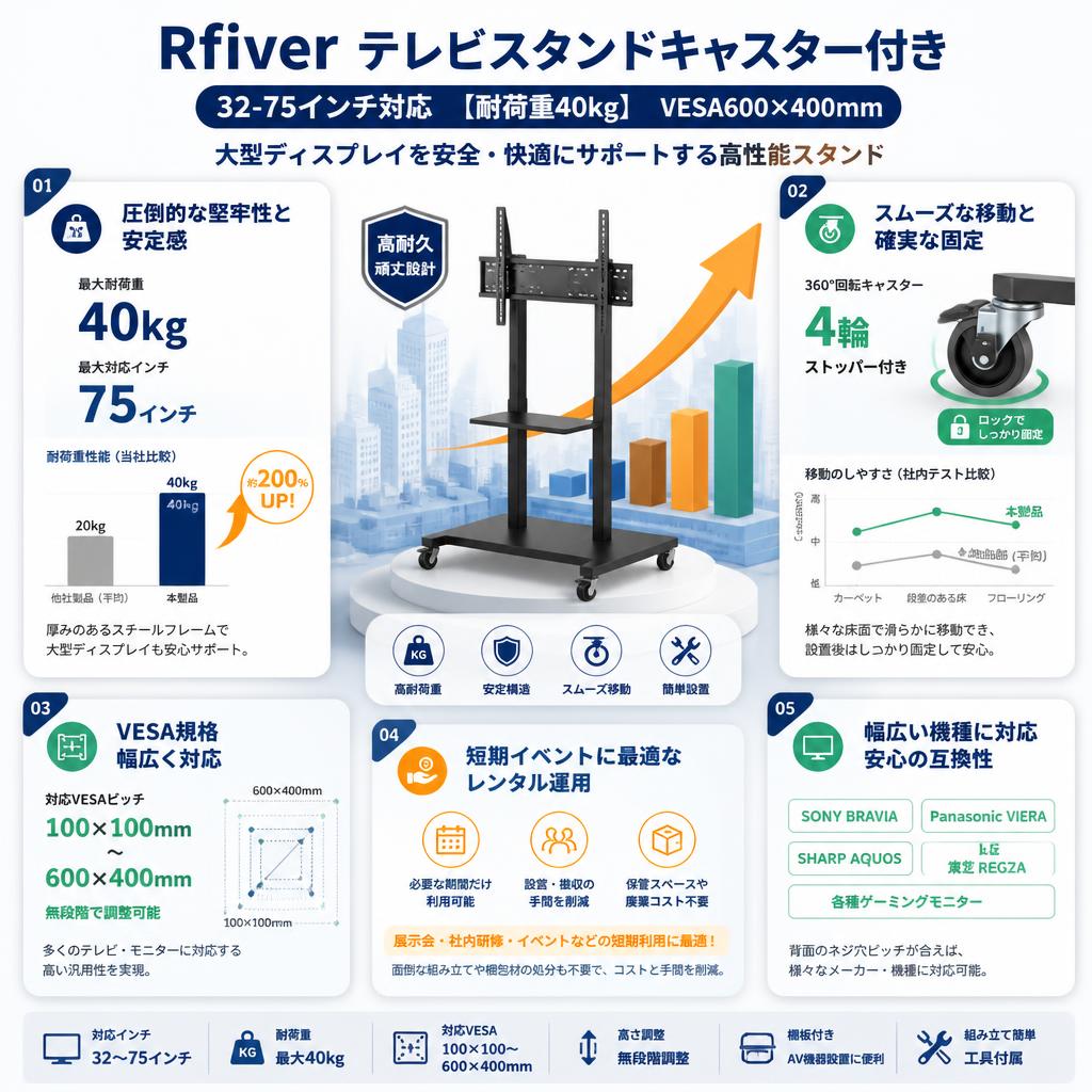 Rfiver テレビスタンドキャスター付き（32-75インチ対応）【耐荷重40kg】VESA600X400mm セールスポイント