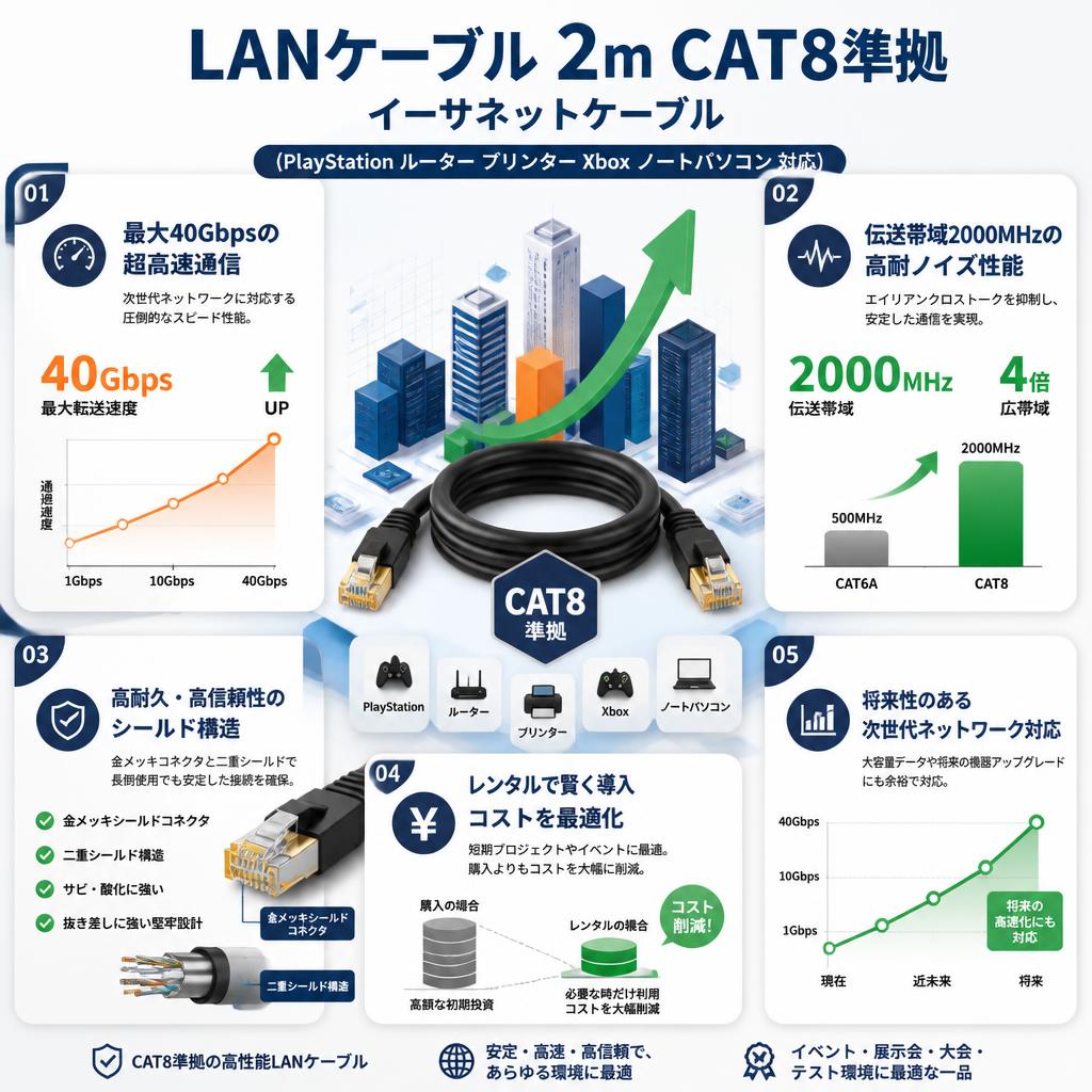 LANケーブル2m CAT8準拠 イーサネットケーブル【 (PlayStation ルーター プリンター Xbox ノートパソコン 対応)】 セールスポイント