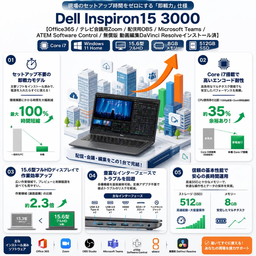Dell Inspiron15 3000  【Office365 / テレビ会議用Zoom / 配信用OBS  / Microsoft Teams / ATEM Software Control / 無償版 動画編集DaVinci Resolveインストール済】(Corei7 Windows11 Home 15.6 フルHD 8GBメモリー512GB SSD) セールスポイント