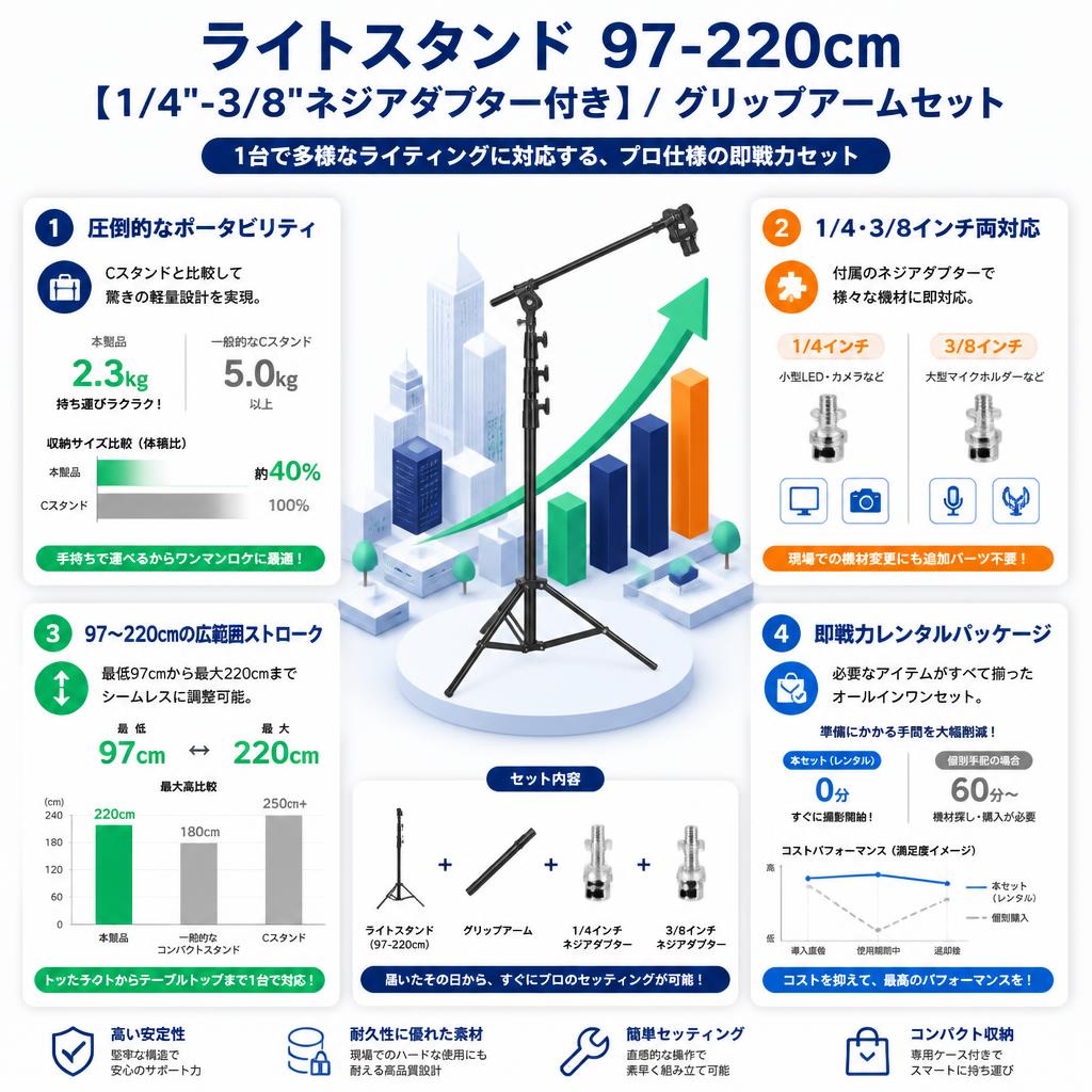 ライトスタンド 97-220cm【1/4"-3/8"ネジアダプター付き】/ グリップアームセット セールスポイント