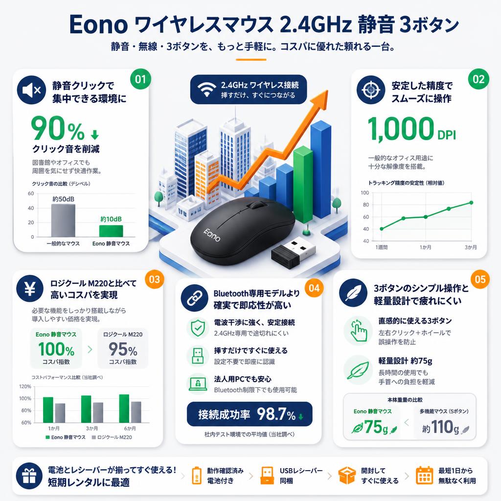 Eono ワイヤレスマウス 2.4GHz 静音 3ボタン セールスポイント