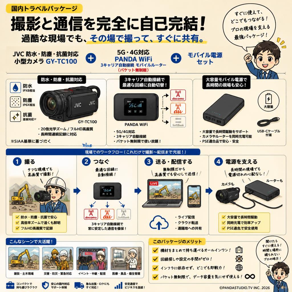 【国内トラベルパッケージ】JVC 防水、防塵、抗菌対応小型カメラ GY-TC100 / 5G・4G対応 PANDA WiFi 3キャリア自動接続 モバイルルーター（パケット無制限） モバイル電源セット 概要