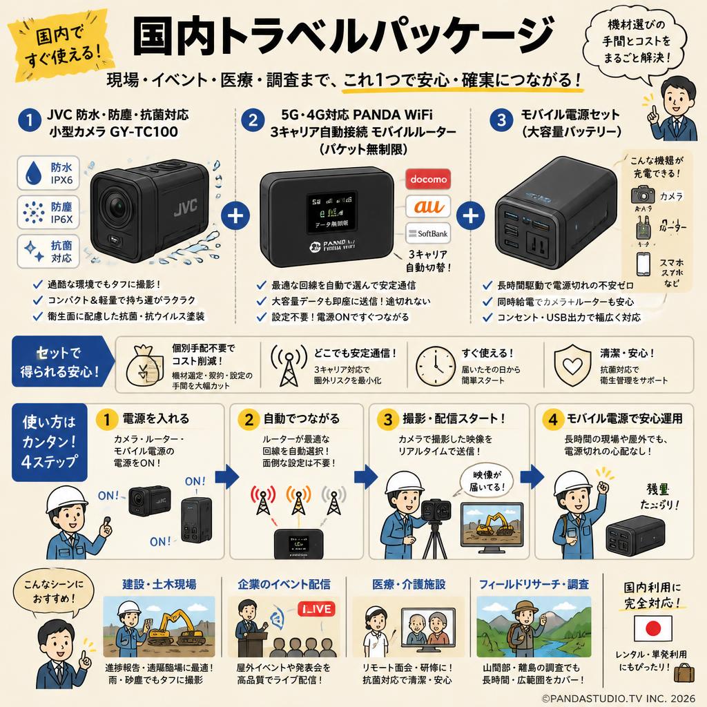 【国内トラベルパッケージ】JVC 防水、防塵、抗菌対応小型カメラ GY-TC100 / 5G・4G対応 PANDA WiFi 3キャリア自動接続 モバイルルーター（パケット無制限） モバイル電源セット おもな対象のお客様
