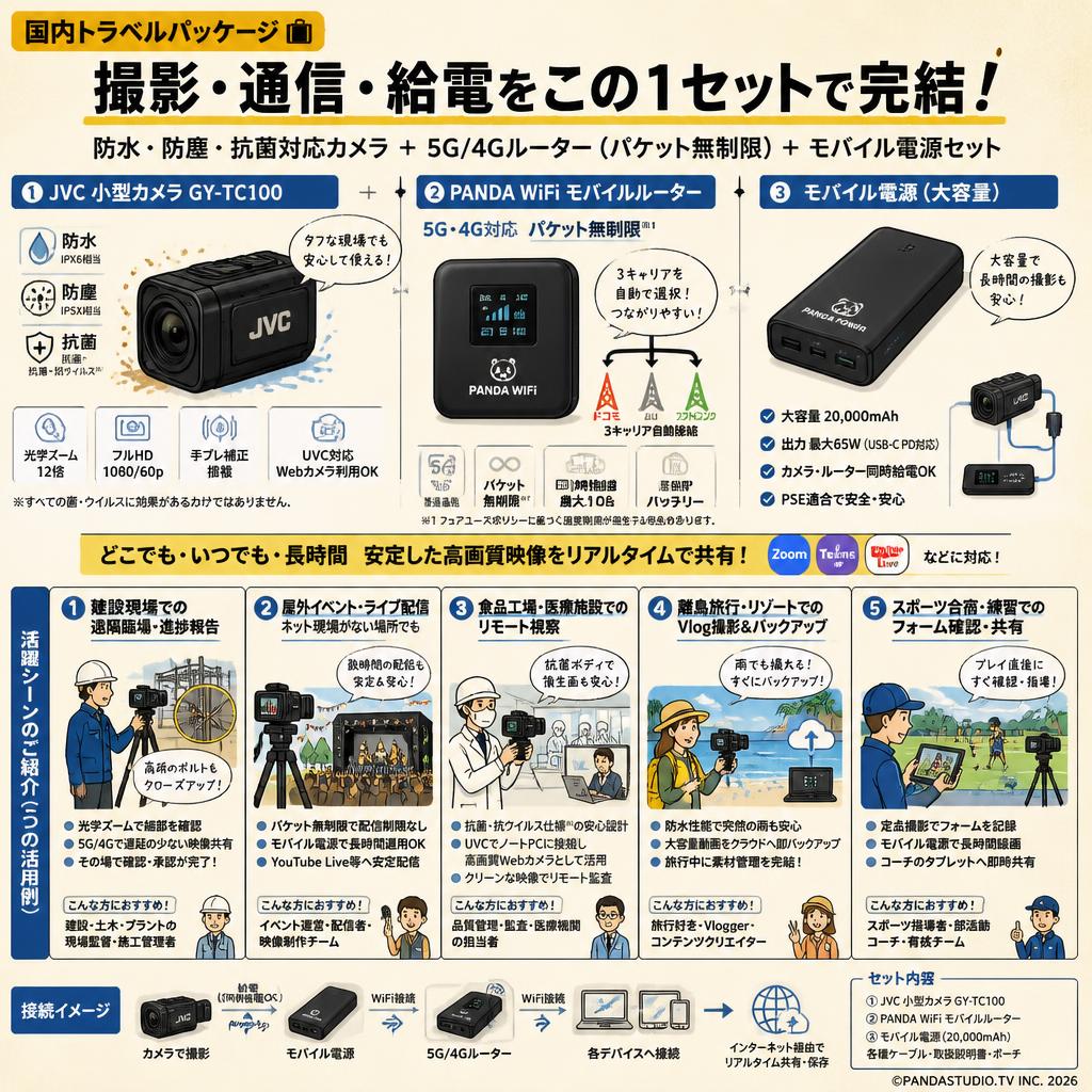 【国内トラベルパッケージ】JVC 防水、防塵、抗菌対応小型カメラ GY-TC100 / 5G・4G対応 PANDA WiFi 3キャリア自動接続 モバイルルーター（パケット無制限） モバイル電源セット 用途