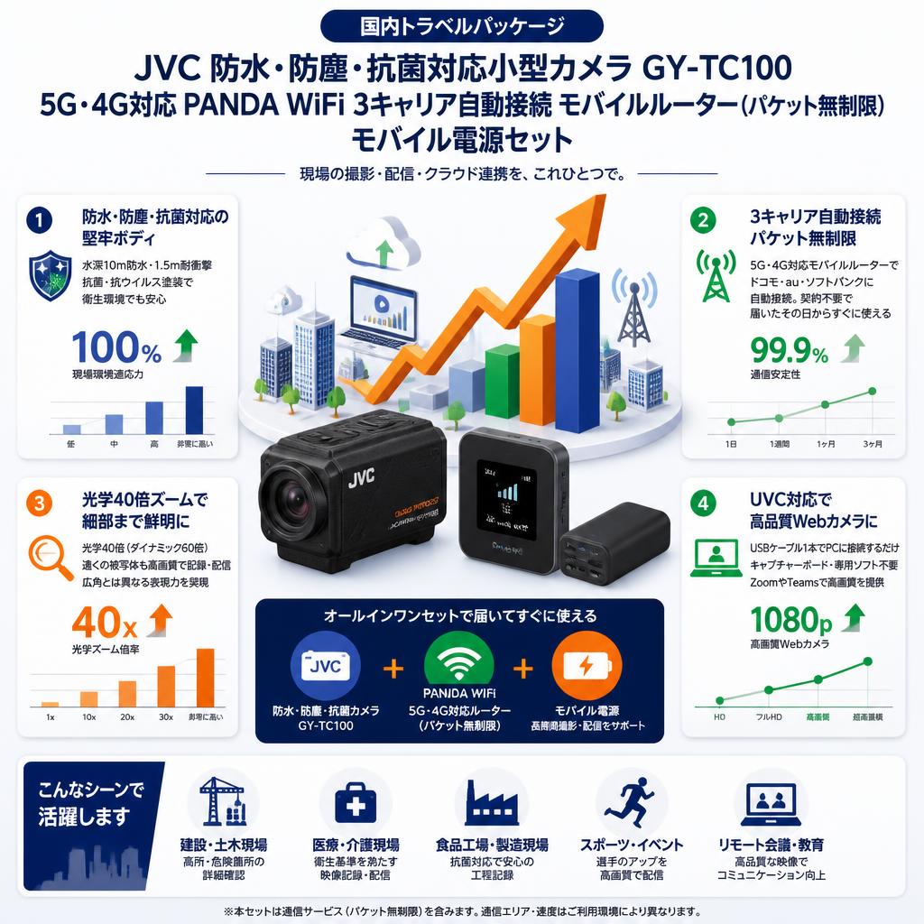 【国内トラベルパッケージ】JVC 防水、防塵、抗菌対応小型カメラ GY-TC100 / 5G・4G対応 PANDA WiFi 3キャリア自動接続 モバイルルーター（パケット無制限） モバイル電源セット セールスポイント