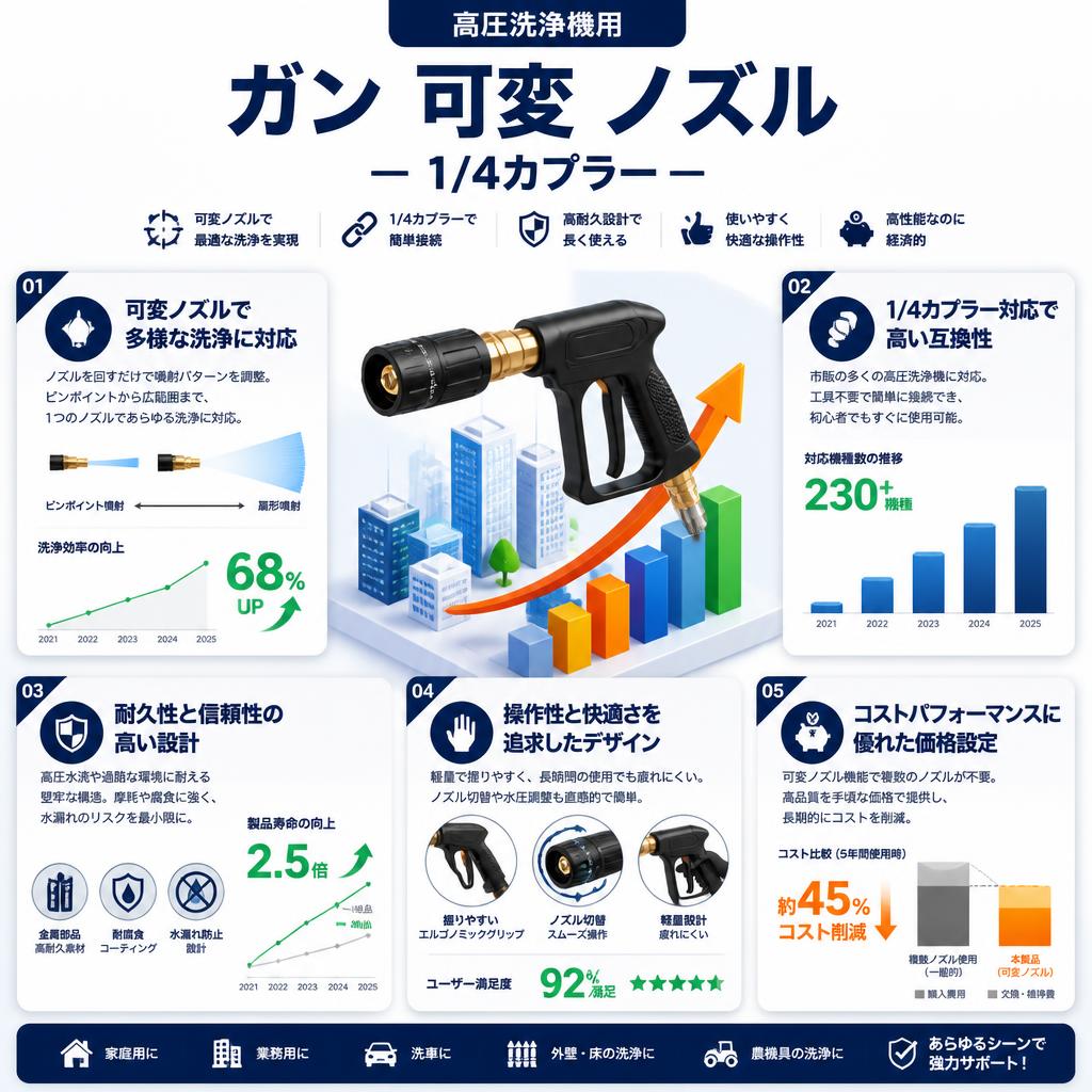 高圧洗浄機用 ガン 可変 ノズル 1/4カプラー セールスポイント