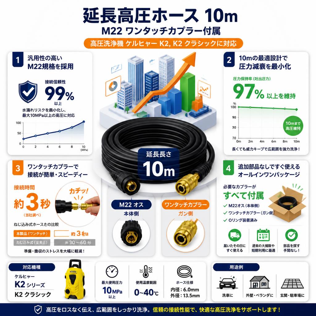 延長高圧ホース 10m M22 ワンタッチカプラー 付属 高圧洗浄機 ケルヒャー K2, K2 クラシックに対応 セールスポイント