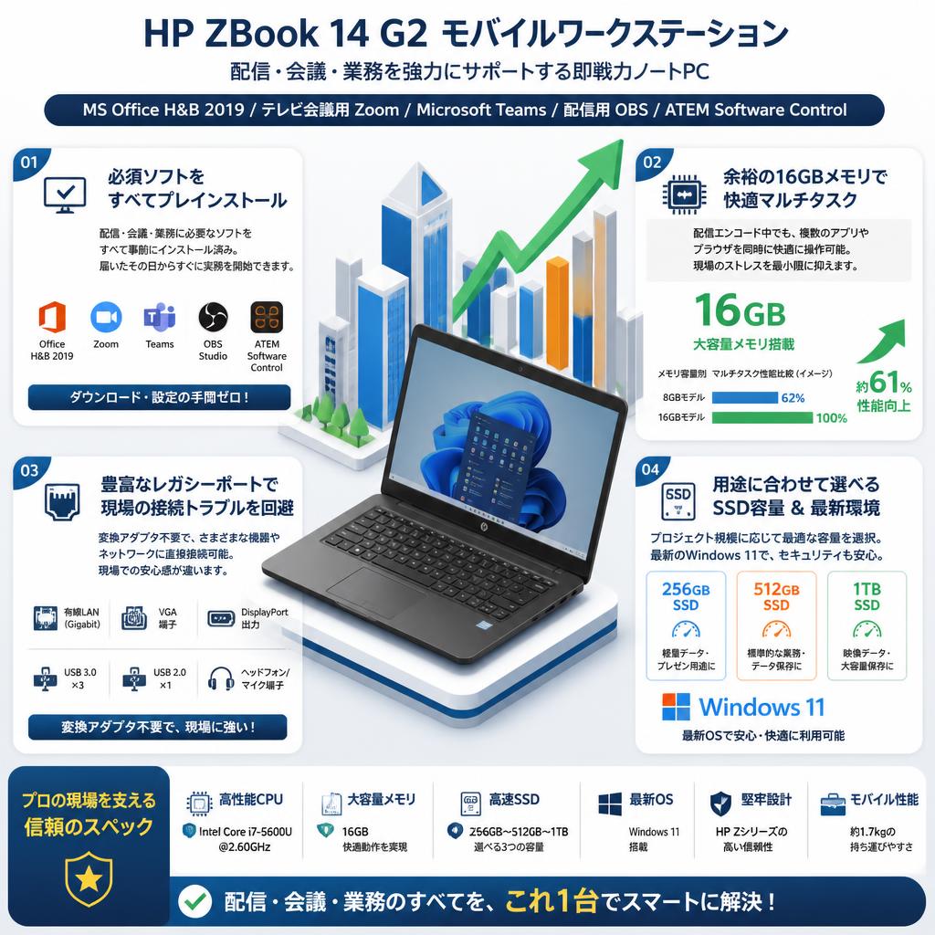 HP ZBook 14 G2 Mobile Workstation【MS Office H&B 2019 / テレビ会議用Zoom / Microsoft Teams / 配信用OBS / ATEM Software Control 】 （Core i7-5600U@2.60GHz /メモリ16GB / SSD : 256GB~512GB~1TB / Win11） セールスポイント