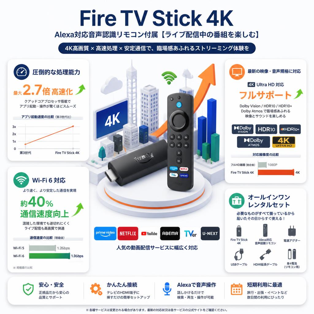 Fire TV Stick 4K - Alexa対応音声認識リモコン付属【ライブ配信中の番組を楽しむ】 セールスポイント