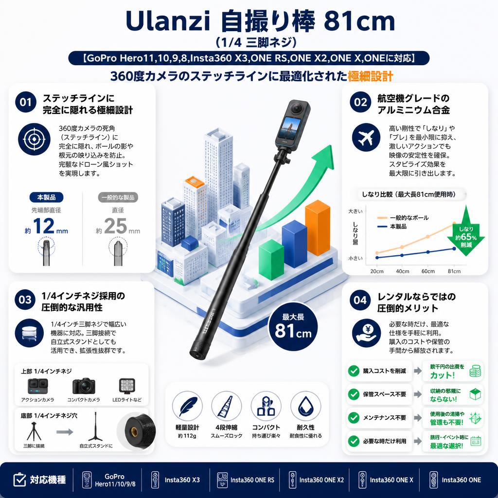 Ulanzi 自撮り棒 81cm（1/4 三脚ネジ）【GoPro Hero11,10,9,8,Insta360 X3,ONE RS,ONE X2,ONE X,ONEに対応】 セールスポイント