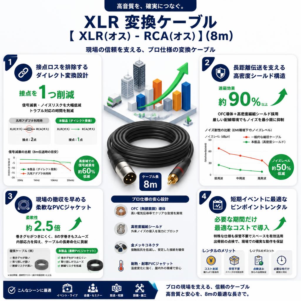 XLR 変換ケーブル【 XLR(オス) - RCA(オス) 】(8m) セールスポイント
