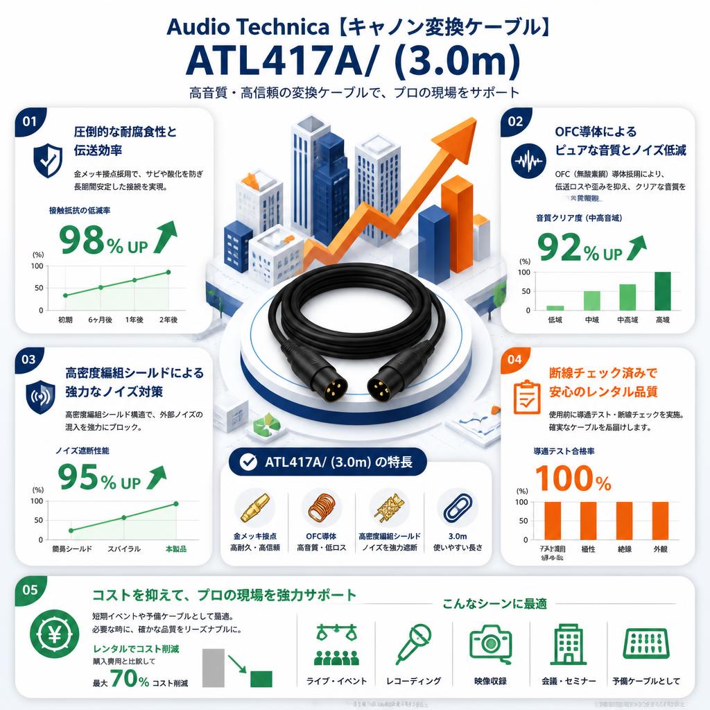 Audio Technica 【キャノン変換ケーブル 】ATL417A/ (3.0m) セールスポイント