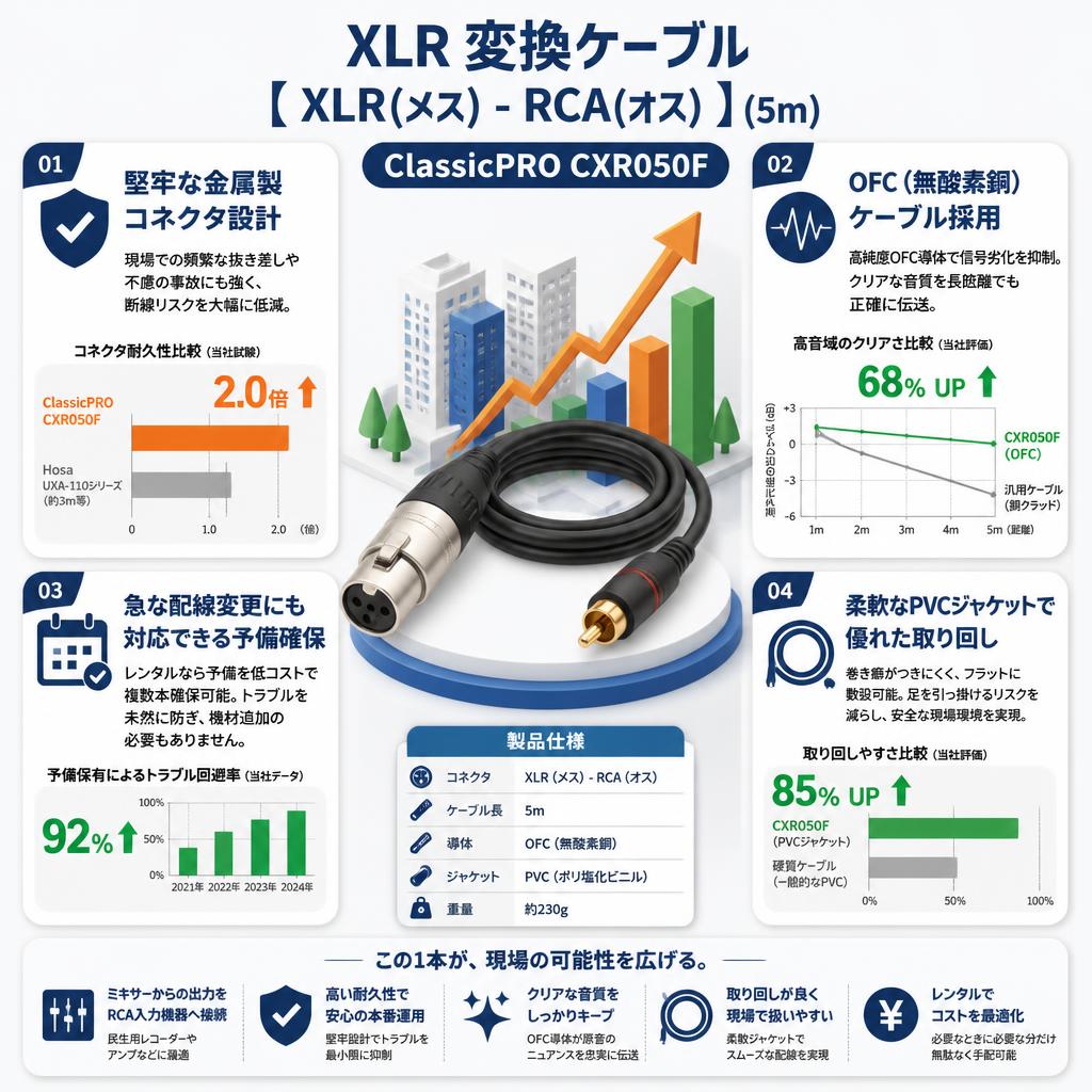 XLR 変換ケーブル【 XLR(メス) - RCA(オス) 】(5m) ClassicPRO CXR050F セールスポイント
