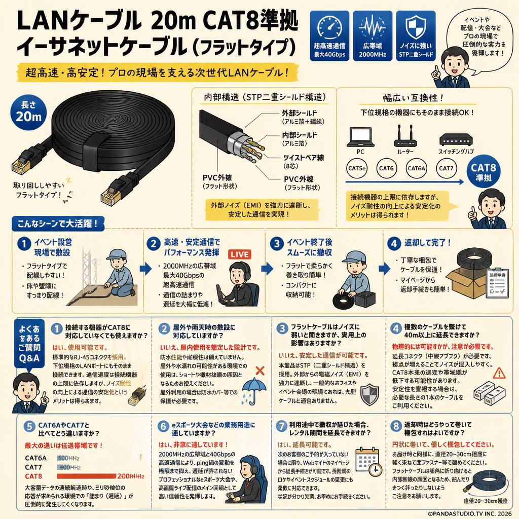 LANケーブル 20m CAT8準拠 イーサネットケーブル （フラットタイプ） FAQ（よくある質問と答え）