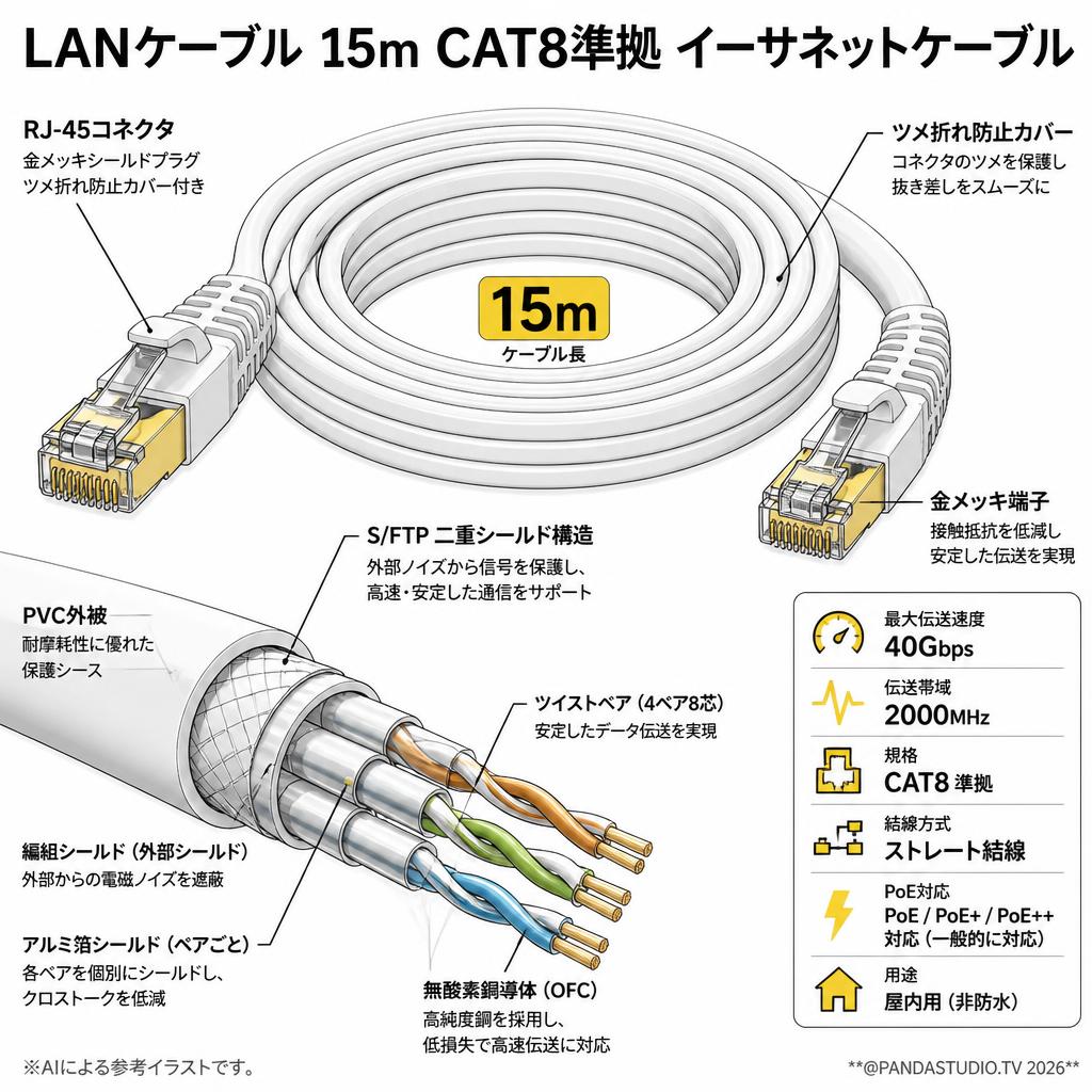 LANケーブル15m CAT8準拠 イーサネットケーブル スペック