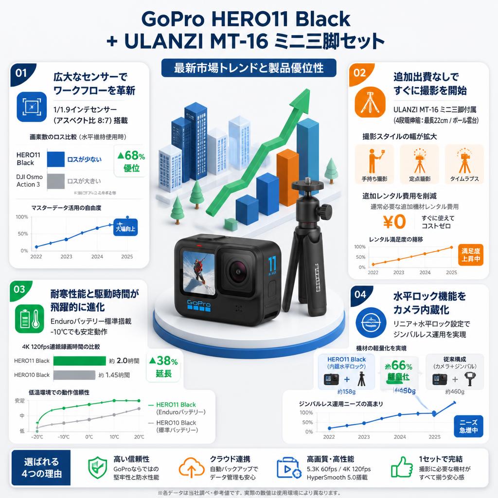 GoPro HERO11 Black + ULANZI MT-16 ミニ三脚セット セールスポイント