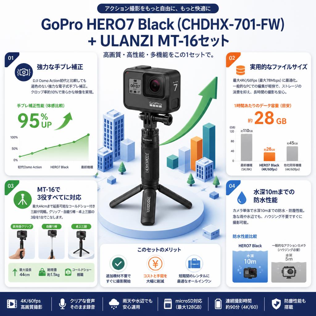 GoPro HERO7 Black (CHDHX-701-FW) + ULANZI MT-16セット セールスポイント