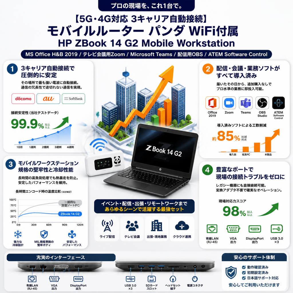 【5G・4G対応 3キャリア自動接続】モバイルルーター パンダ WiFi付属 HP ZBook 14 G2 Mobile Workstation【MS Office H&B 2019 / テレビ会議用Zoom / Microsoft Teams / 配信用OBS / ATEM Software Control 】 セールスポイント