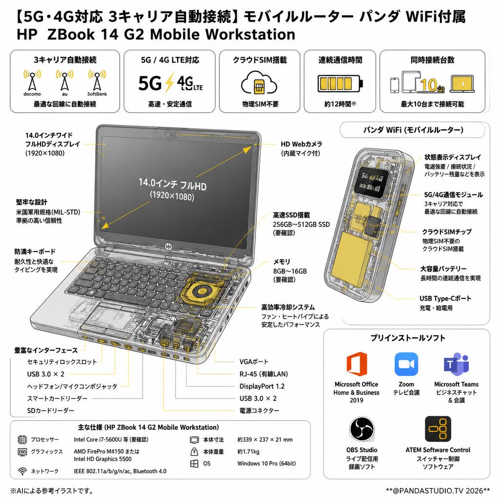 【5G・4G対応 3キャリア自動接続】モバイルルーター パンダ WiFi付属 HP ZBook 14 G2 Mobile Workstation【MS Office H&B 2019 / テレビ会議用Zoom / Microsoft Teams / 配信用OBS / ATEM Software Control 】 スペック