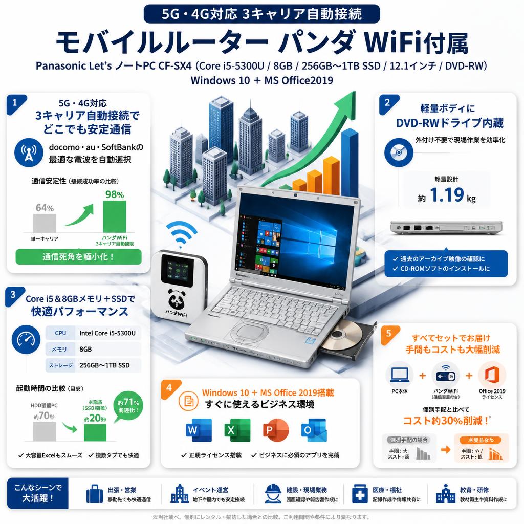【5G・4G対応 3キャリア自動接続】モバイルルーター パンダ WiFi付属 Panasonic Let’s ノートPC CF SX4（Core i5-5300 8GB 256GB〜1TB SSD 12.1インチ DVD-RW) Windows10 ＋MS Office2019 セールスポイント