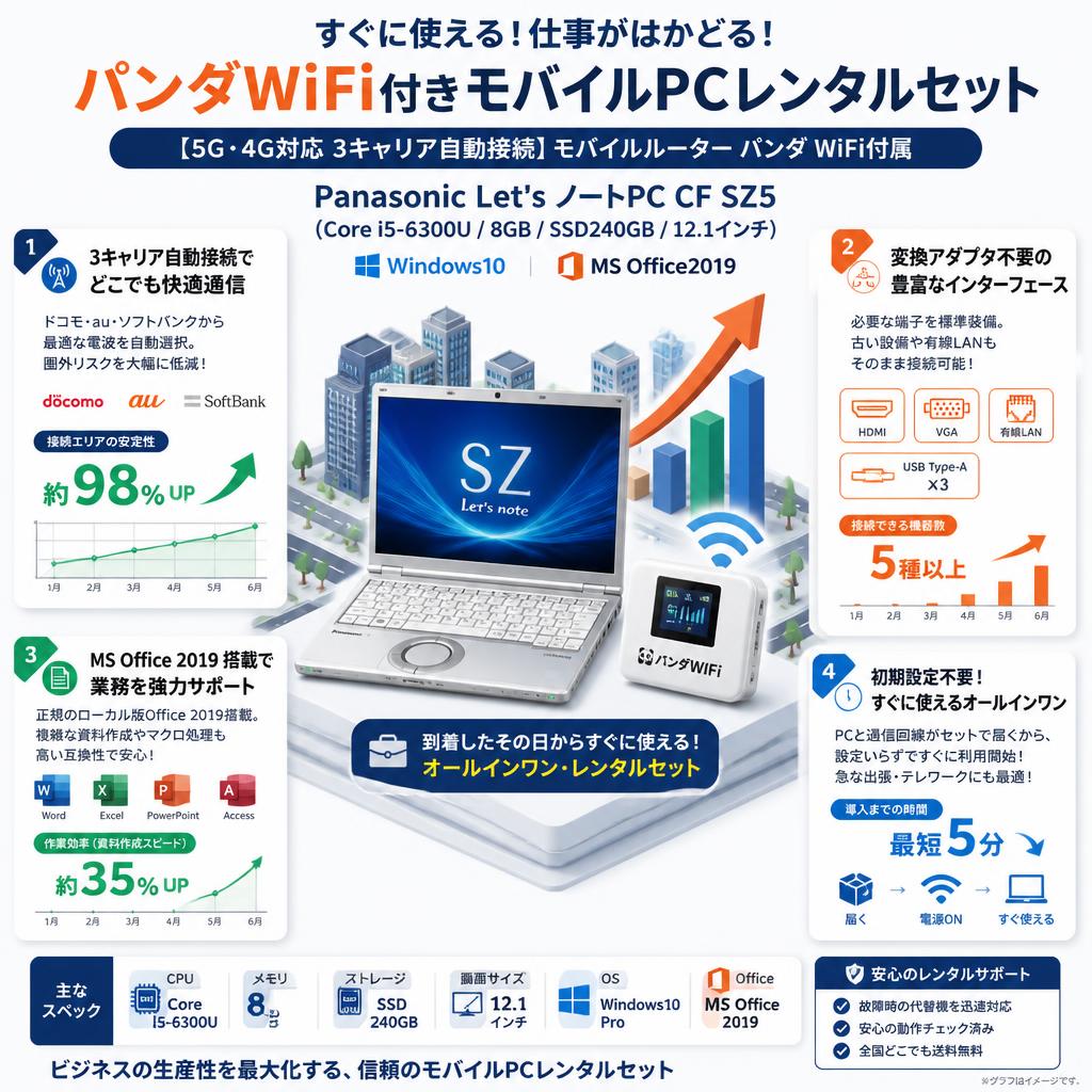 【5G・4G対応 3キャリア自動接続】モバイルルーター パンダ WiFi付属 Panasonic Let’s ノートPC CF SZ5（Core i5-6300U 8GB SSD240GB 12.1インチ ) Windows10 ＋MS Office2019 セールスポイント