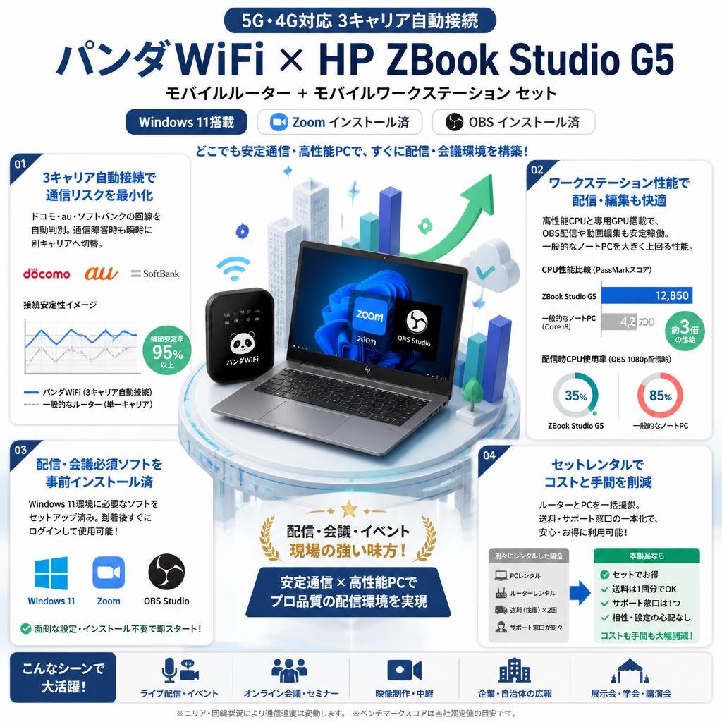 【5G・4G対応 3キャリア自動接続 】 モバイルルーター パンダ WiFi（付属 HP ZBook Studio G5 Mobile workstation（テレビ会議Zoom、配信用 OBSインストール済）Win11 セールスポイント
