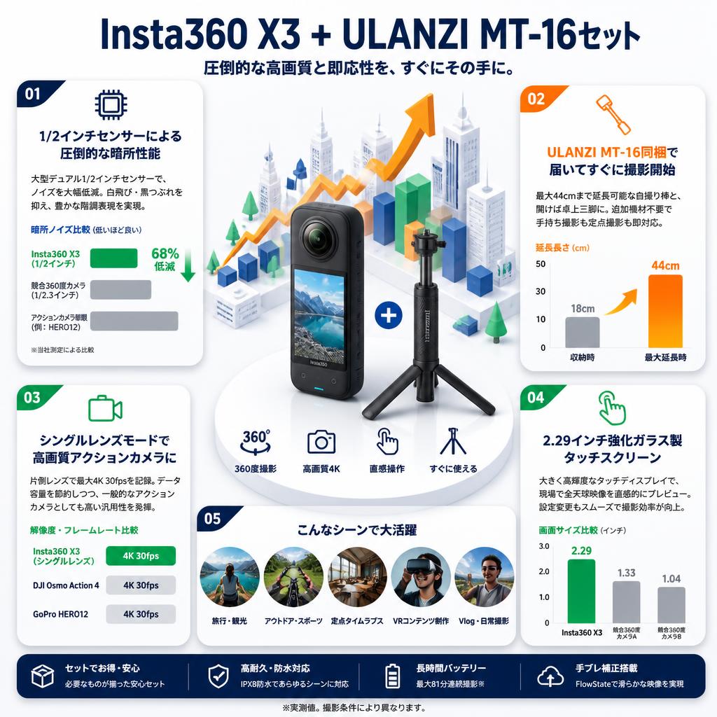 Insta360 X3 + ULANZI MT-16セット セールスポイント