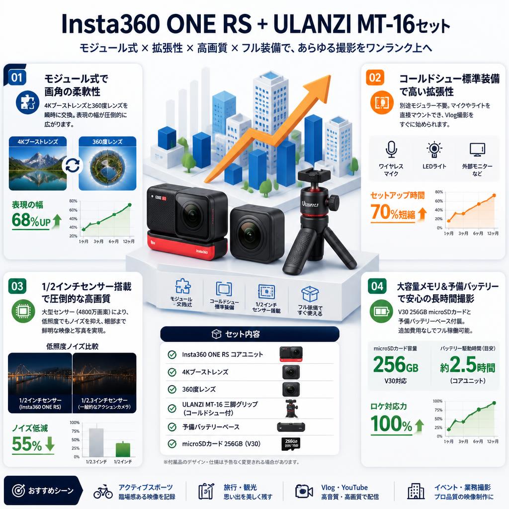 Insta360 ONE RS + ULANZI MT-16セット セールスポイント