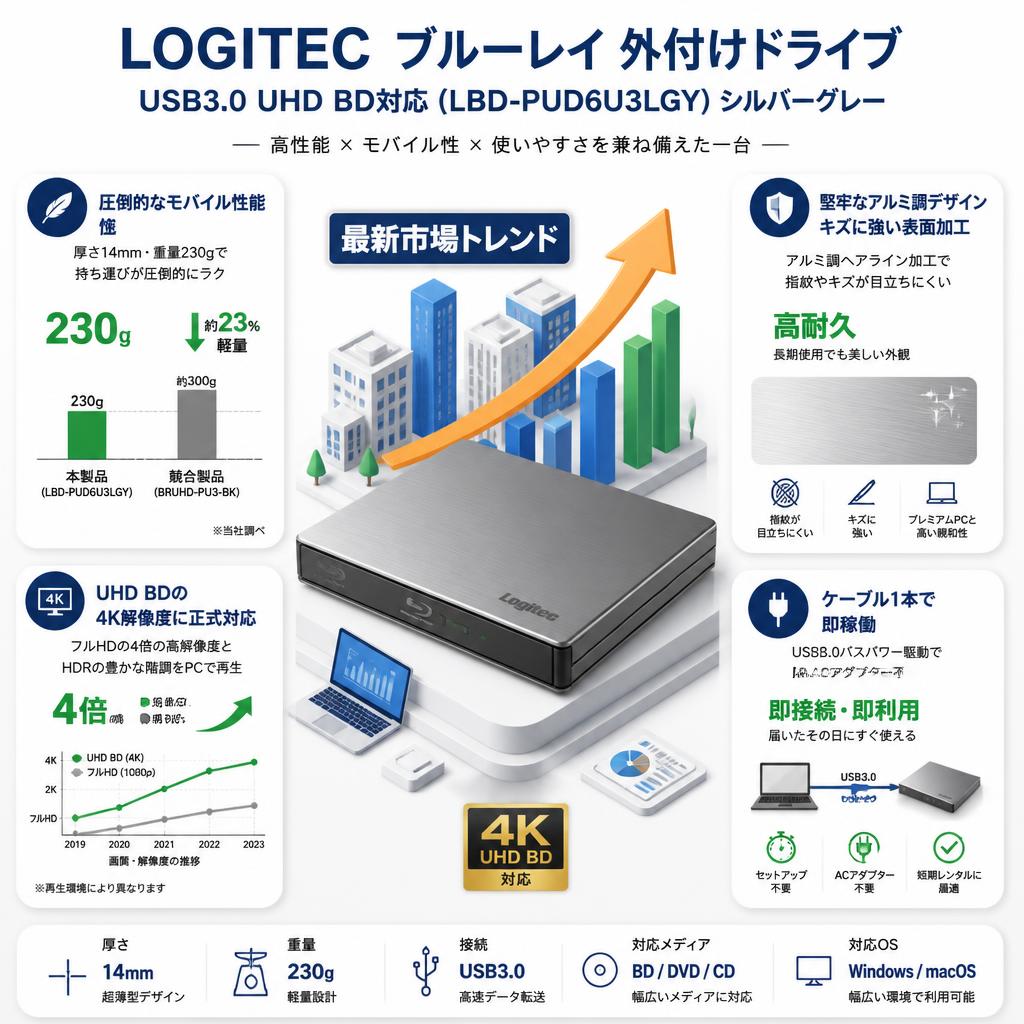 LOGITEC ブルーレイ 外付けドライブ USB3.0 UHD BD対応 (LBD-PUD6U3LGY) シルバーグレー セールスポイント