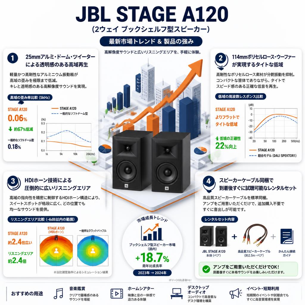 JBL STAGE A120 (2ウェイ ブックシェルフ型スピーカー) セールスポイント