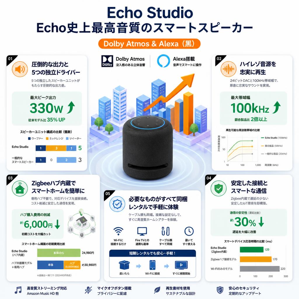 Echo Studio Echo史上最高音質のスマートスピーカー  Dolby Atmos & Alexa (黒） セールスポイント