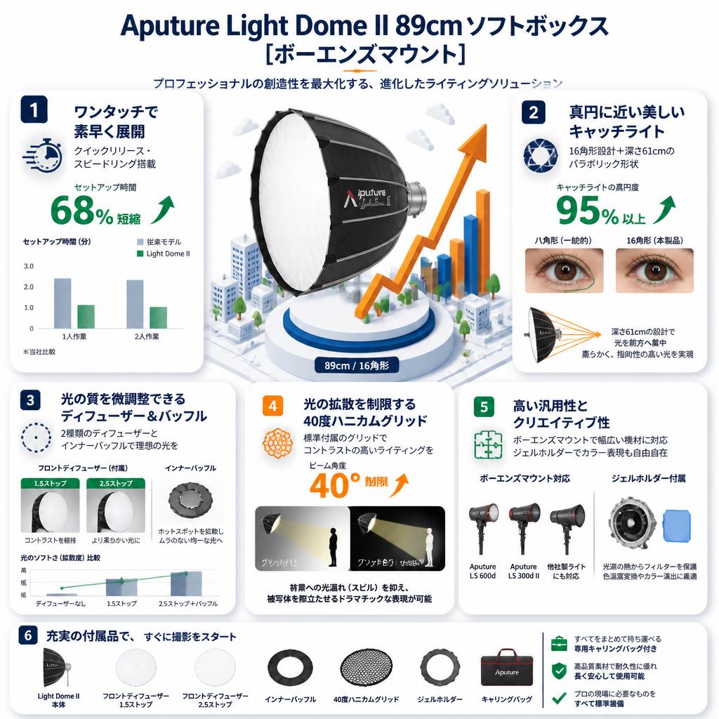 Aputure Light Dome II 89cm ソフトボックス [ボーエンズマウント