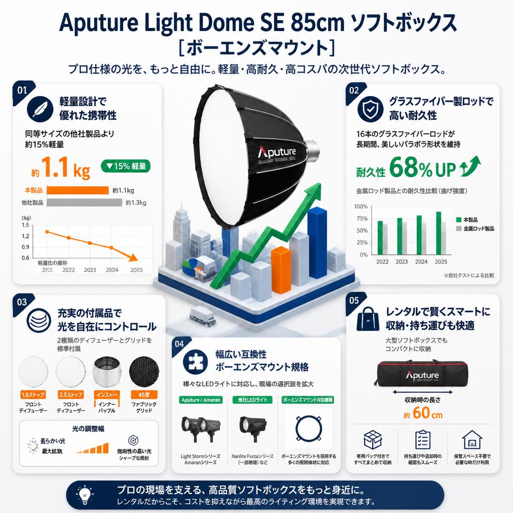 Aputure Light Dome SE 85cm ソフトボックス   [ボーエンズマウント] セールスポイント