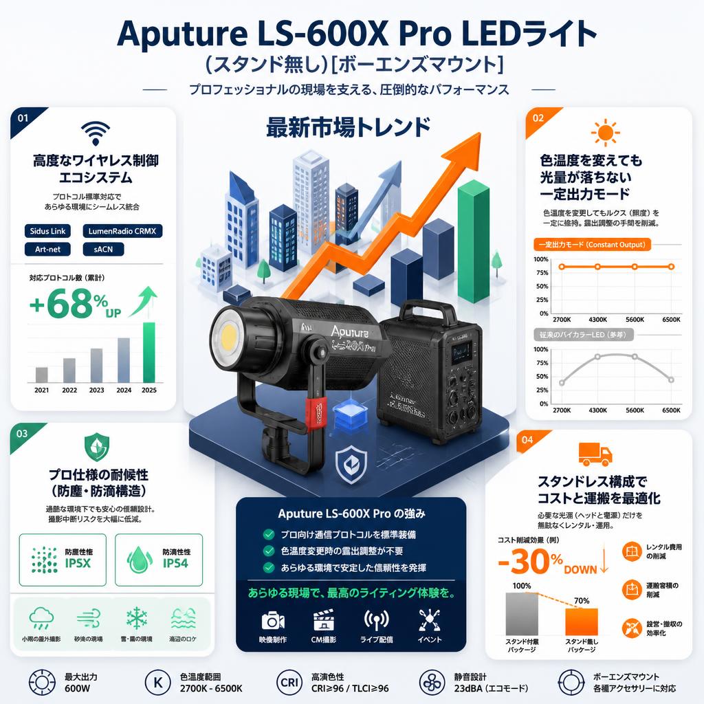 Aputure LS-600X Pro LEDライト (スタンド無し)[ボーエンズマウント] セールスポイント