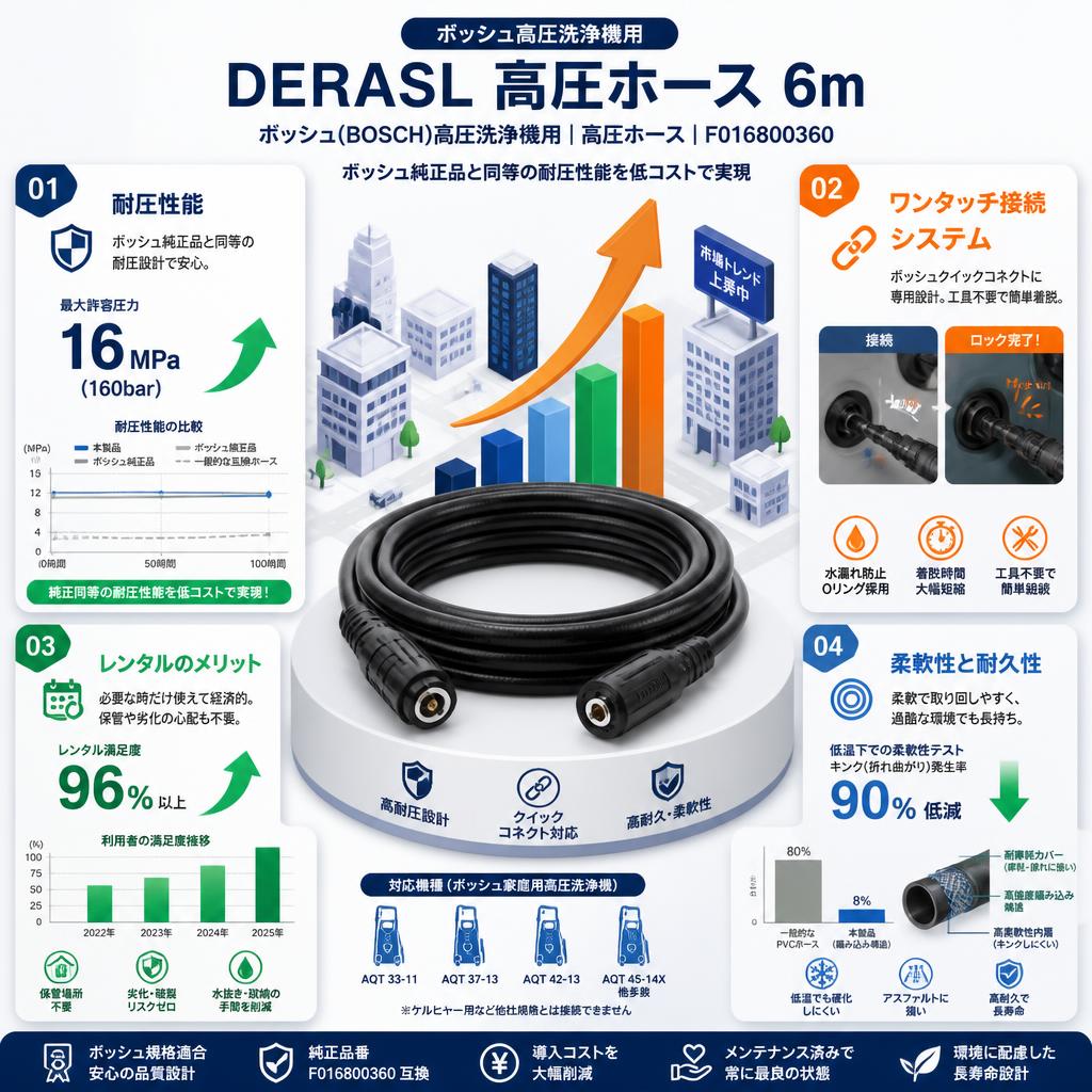 DERASL ボッシュ(BOSCH) 高圧洗浄機用高圧ホース 6m F016800360 セールスポイント