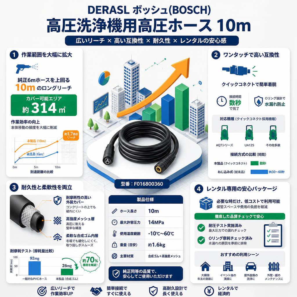 DERASL ボッシュ(BOSCH) 高圧洗浄機用高圧ホース 10m F016800360 セールスポイント