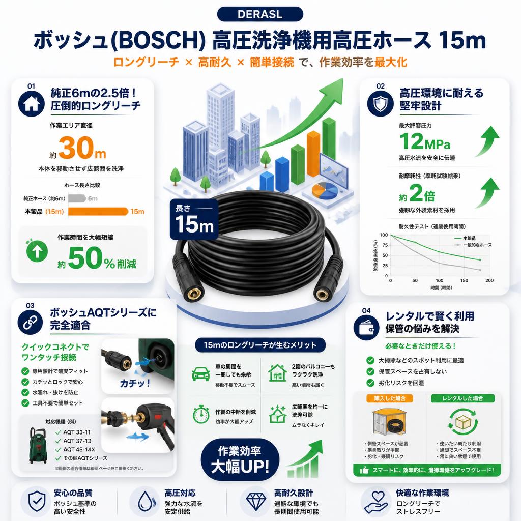 DERASL ボッシュ(BOSCH) 高圧洗浄機用高圧ホース 15m F016800360 セールスポイント
