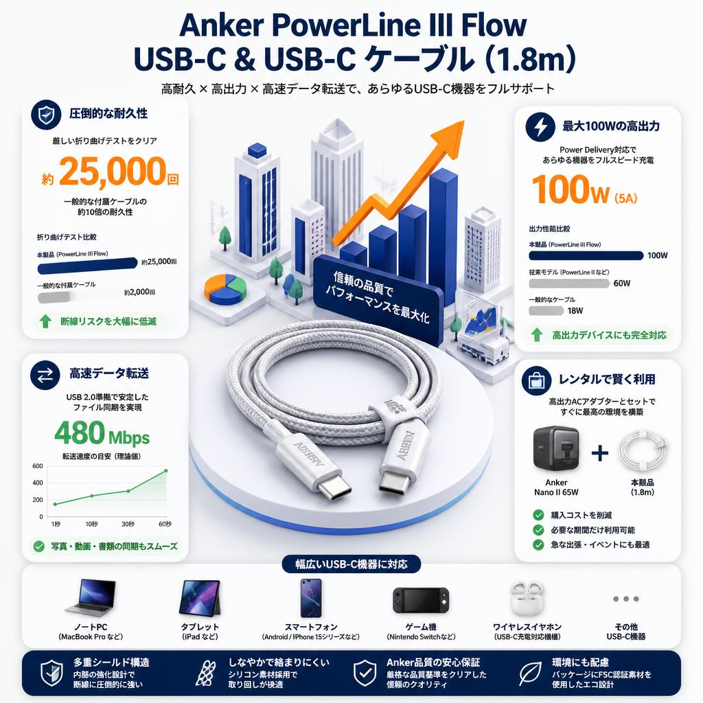 Anker PowerLine III Flow USB-C & USB-C ケーブル  (1.8m) セールスポイント