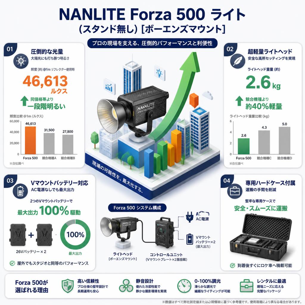 NANLITE Forza 500 ライト(スタンド無し)[ボーエンズマウント]