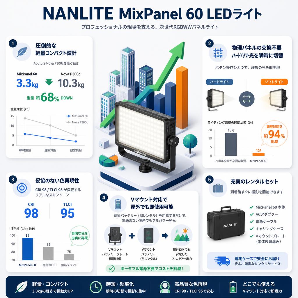 NANLITE MixPanel 60 LEDライト セールスポイント