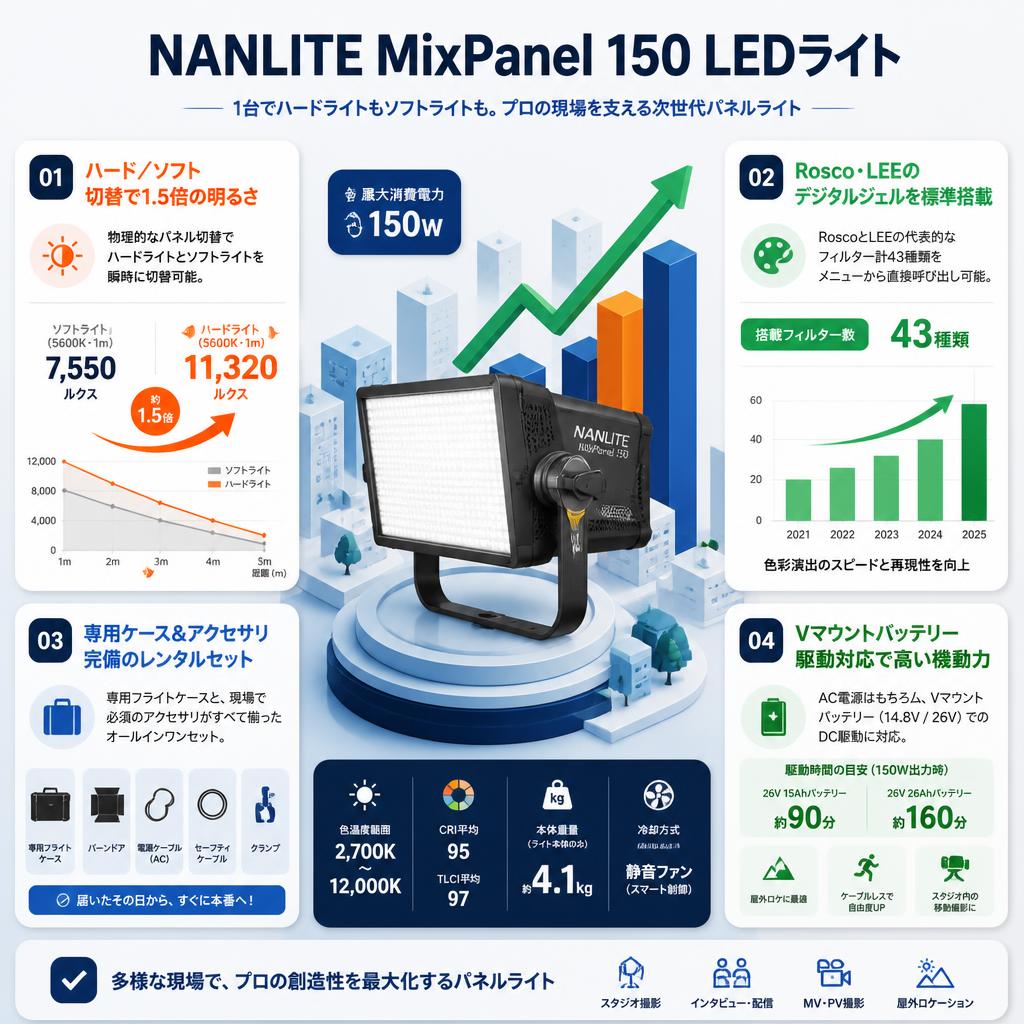 NANLITE MixPanel 150 LEDライト セールスポイント